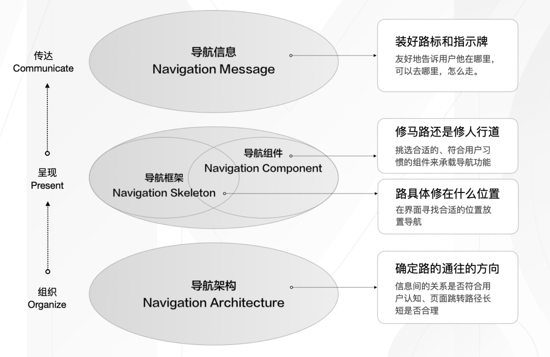 大厂出品！5000字干货帮你完整掌握导航系统设计