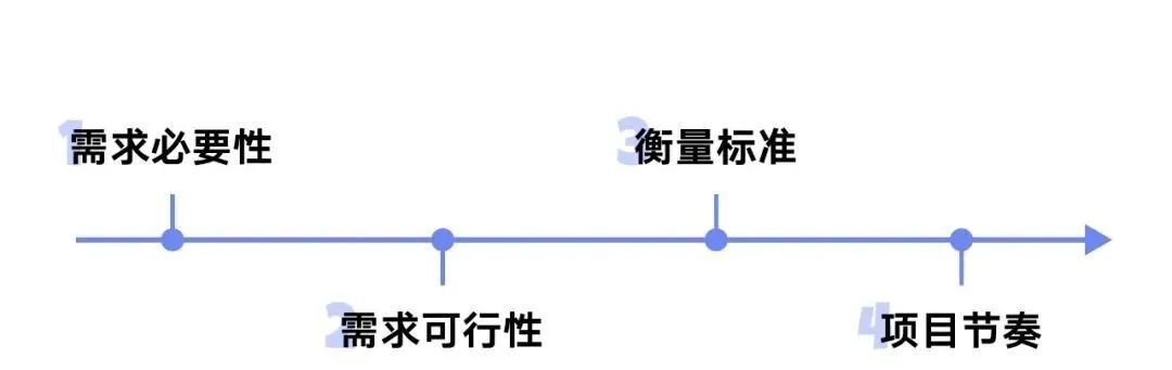 设计师如何做好需求评估？来看大厂高手的总结！