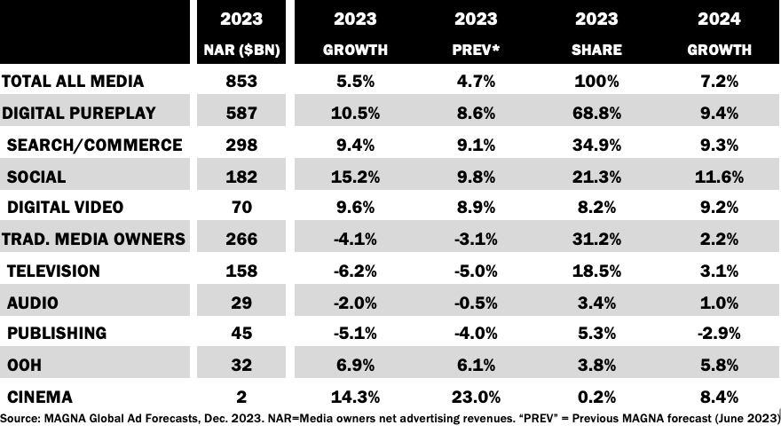 MAGNA：2023年年底全球广告预测