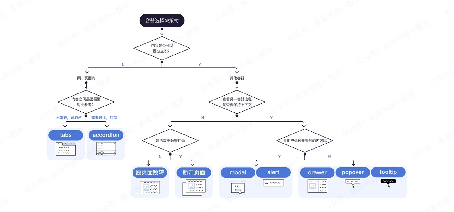 如何用好容器类UI组件，让复杂界面清爽易用？