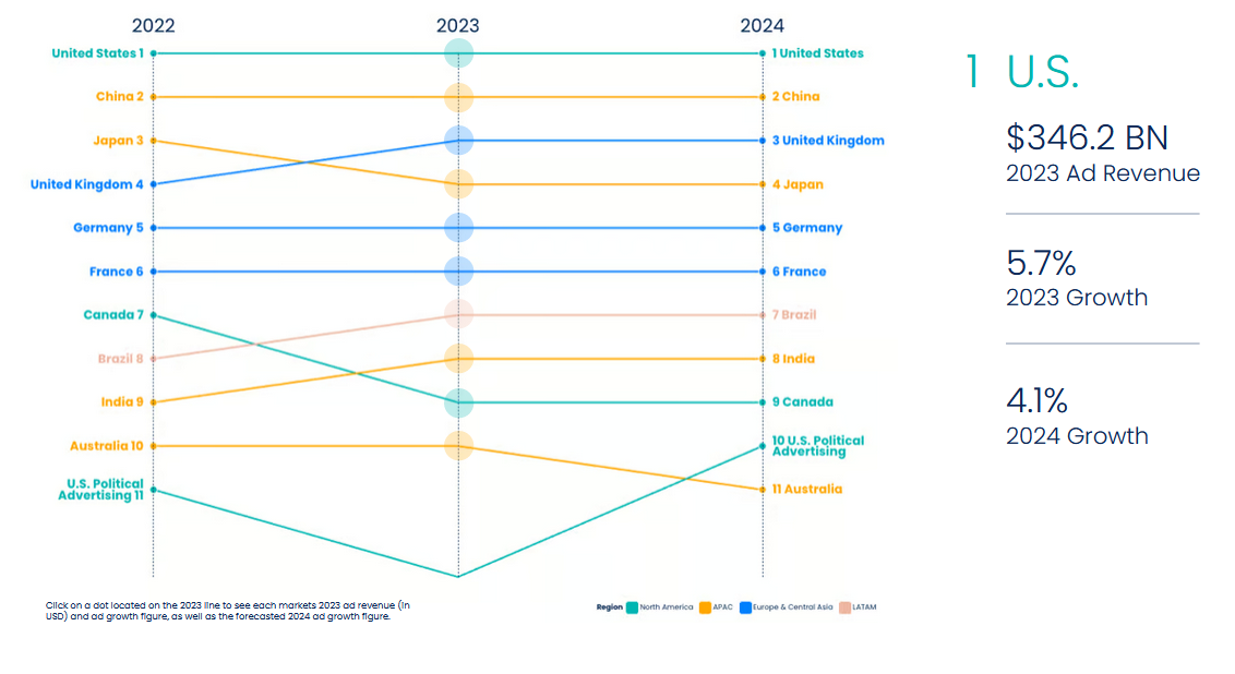 2023年全球广告年终预测(图4)