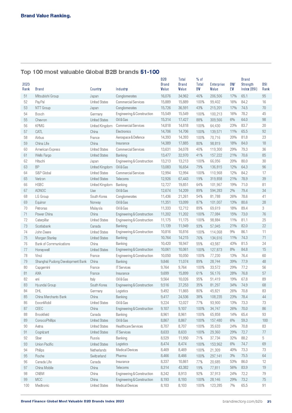 2023年全球最有价值的B2B品牌指数(图25)