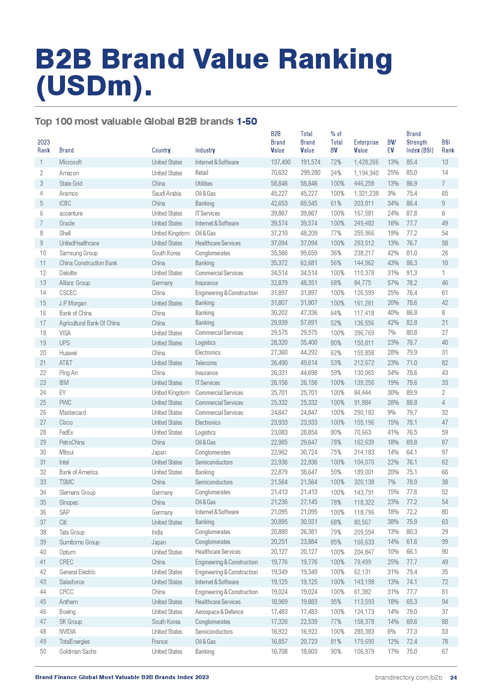 2023年全球最有价值的B2B品牌指数(图24)
