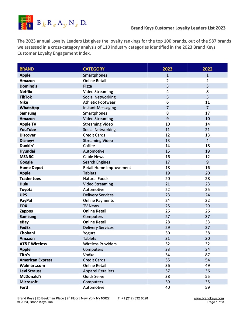 Brand Keys：2023年品牌忠诚度排行榜Top100