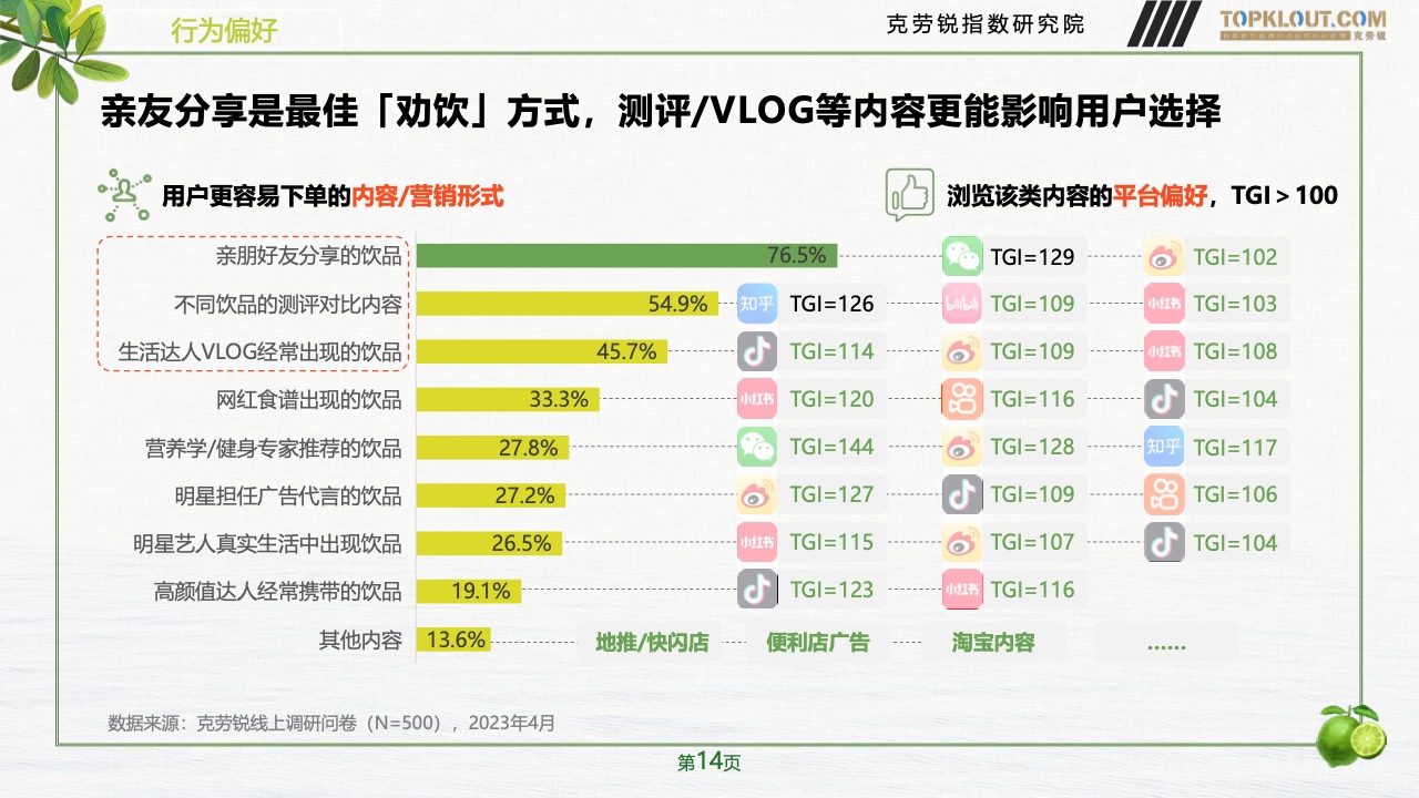 2023年品牌社交营销系列研究-快消饮品篇(图15)
