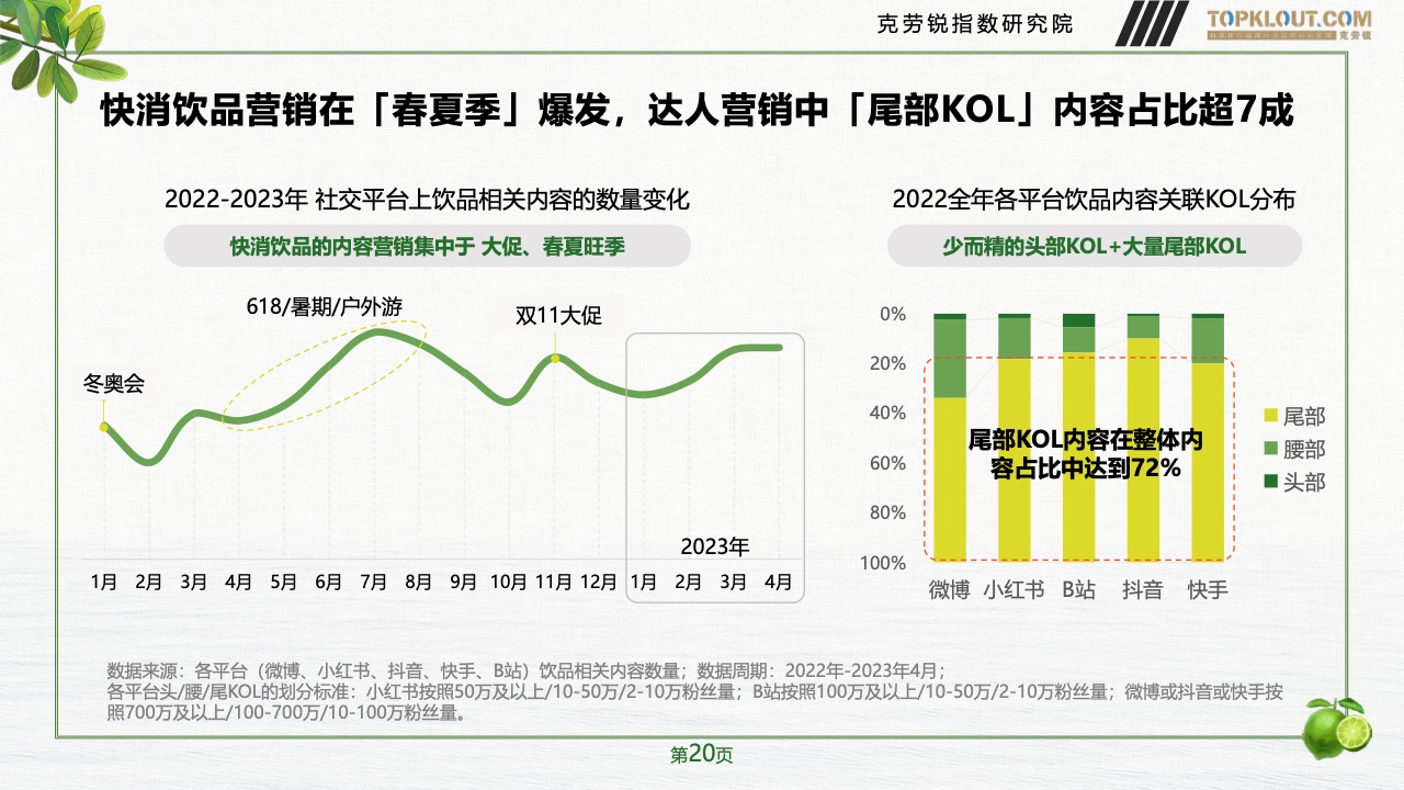 2023年品牌社交营销系列研究-快消饮品篇(图21)