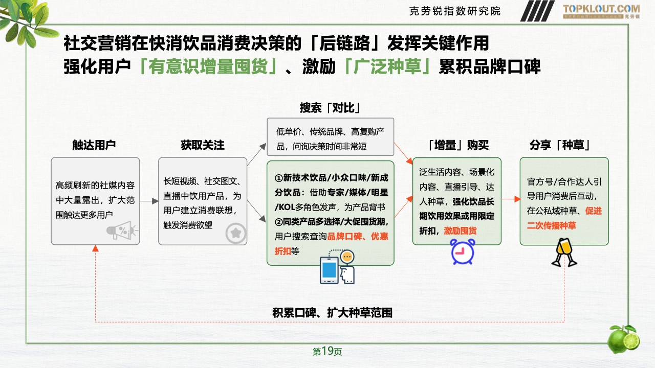 2023年品牌社交营销系列研究-快消饮品篇(图20)