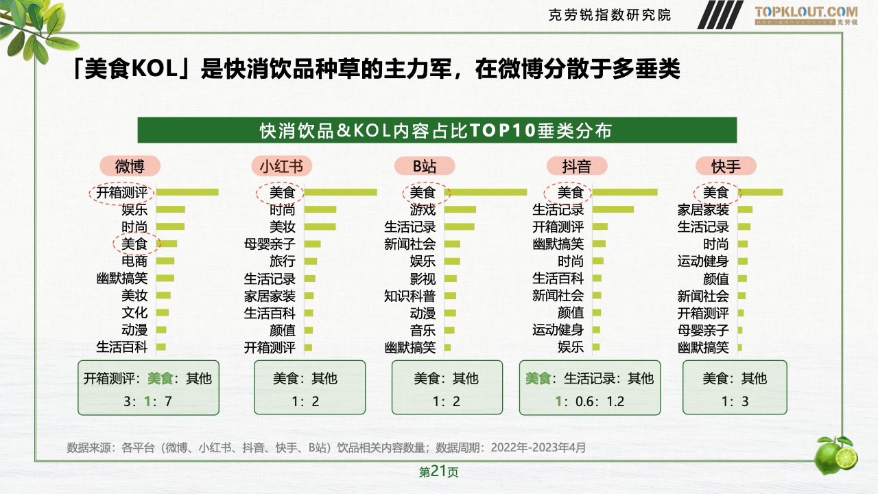 2023年品牌社交营销系列研究-快消饮品篇(图22)