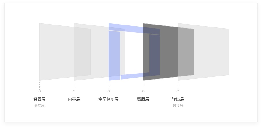 6000字干货！详细解析Web端设计语言库：布局