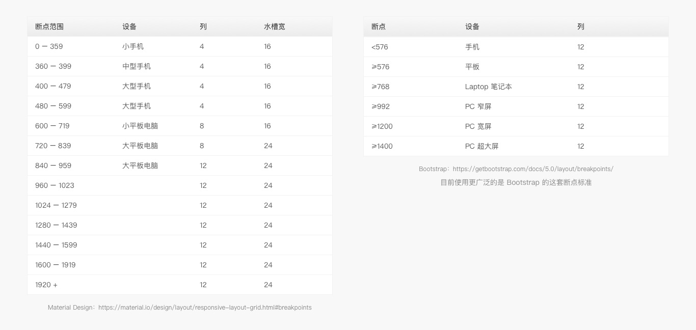 6000字干货！详细解析Web端设计语言库：布局