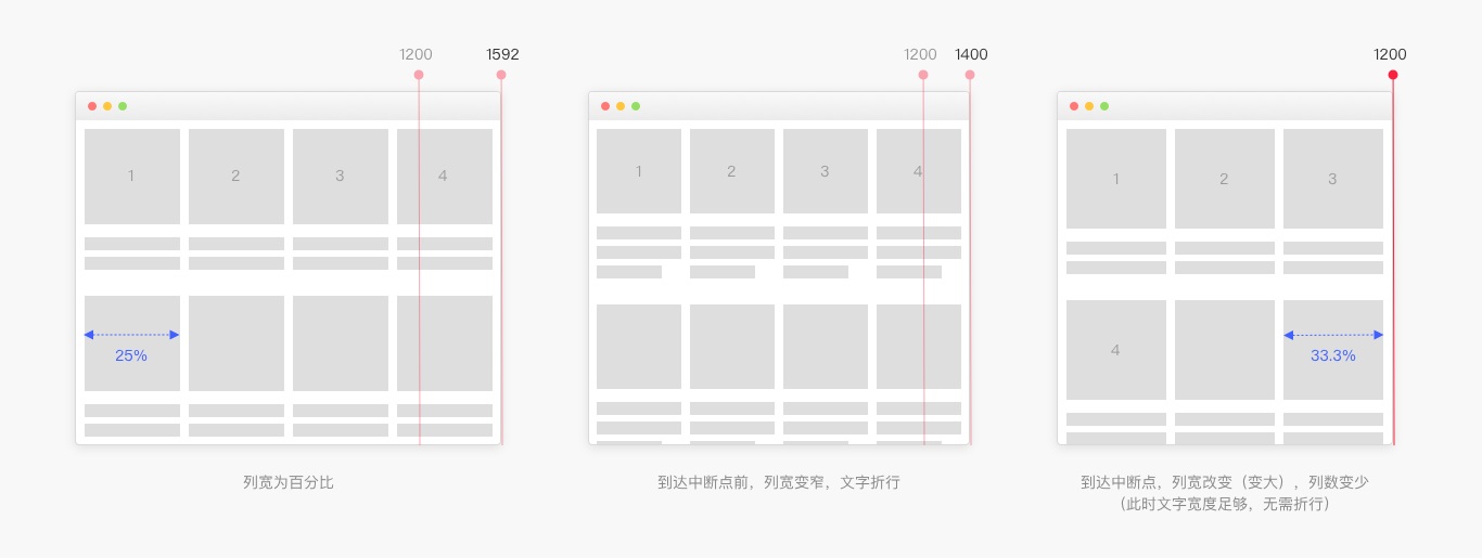 6000字干货！详细解析Web端设计语言库：布局