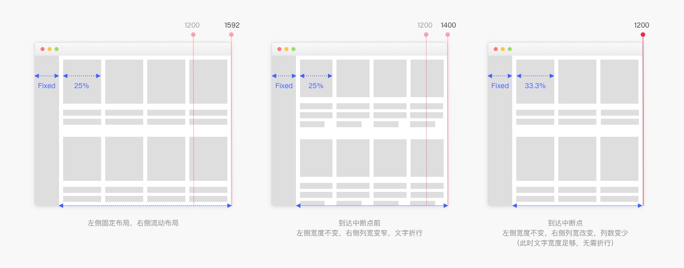 6000字干货！详细解析Web端设计语言库：布局