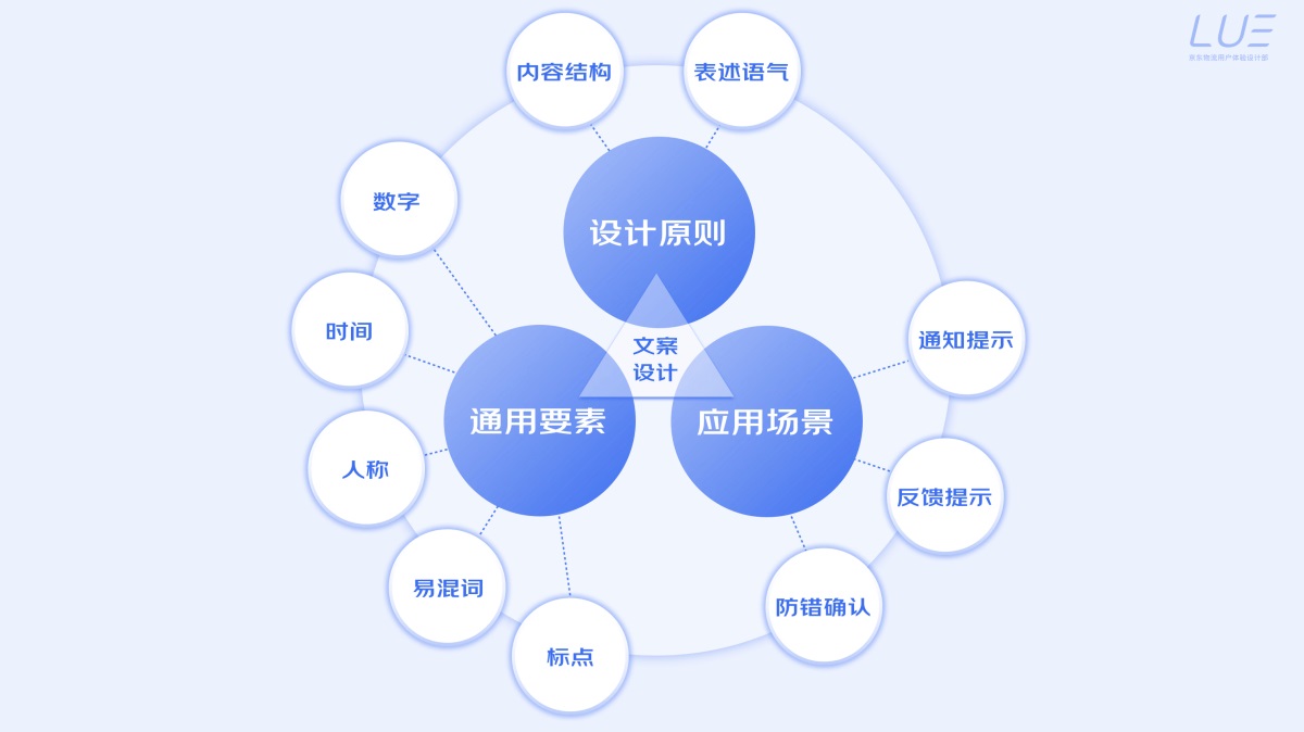 5000字干货！界面交互文案设计指南