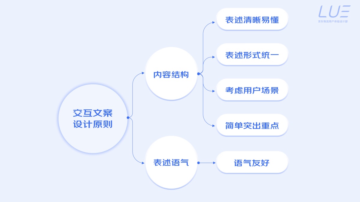 5000字干货！界面交互文案设计指南