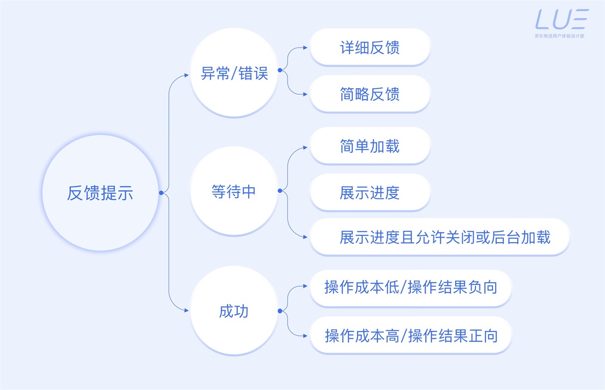 5000字干货！界面交互文案设计指南