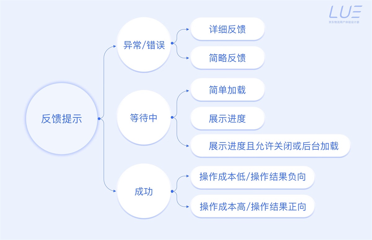 5000字干货！界面交互文案设计指南