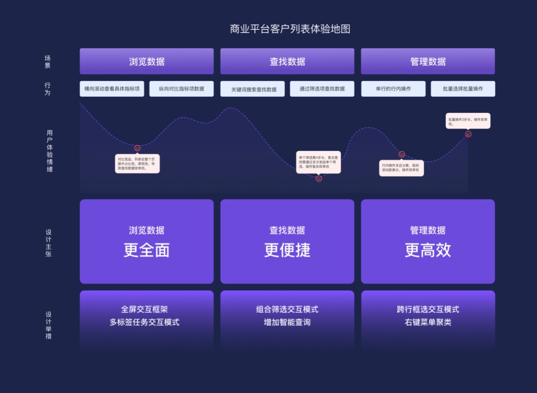 大厂B端实战！提效90%的列表是如何设计的？