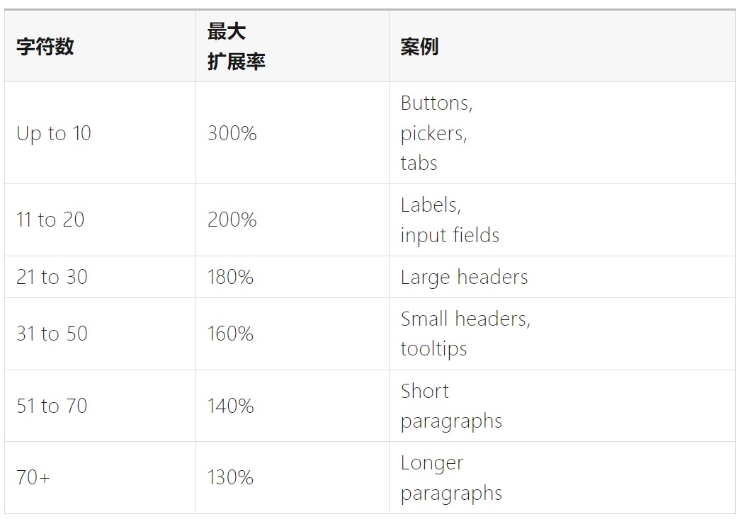 如何完成支持全球语言的UI设计？微信高手总结了8500字干货！