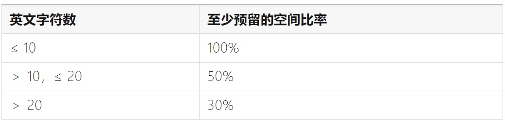 如何完成支持全球语言的UI设计？微信高手总结了8500字干货！