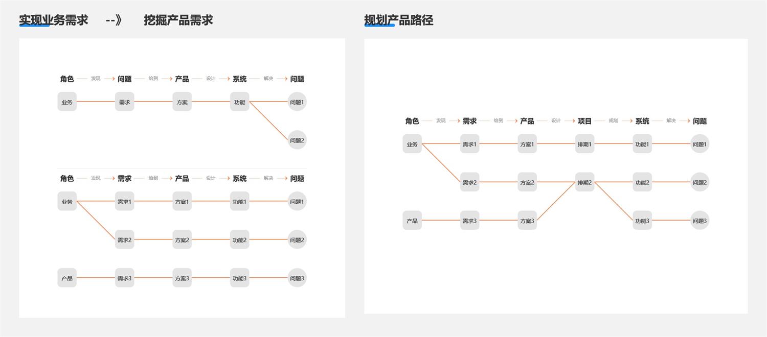 4000字干货！产品经理从零开始进阶的 5 个阶段