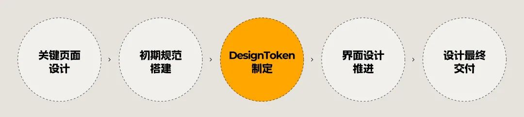 4600字干货！专业B端设计师要懂的 DesignToken 概念解析