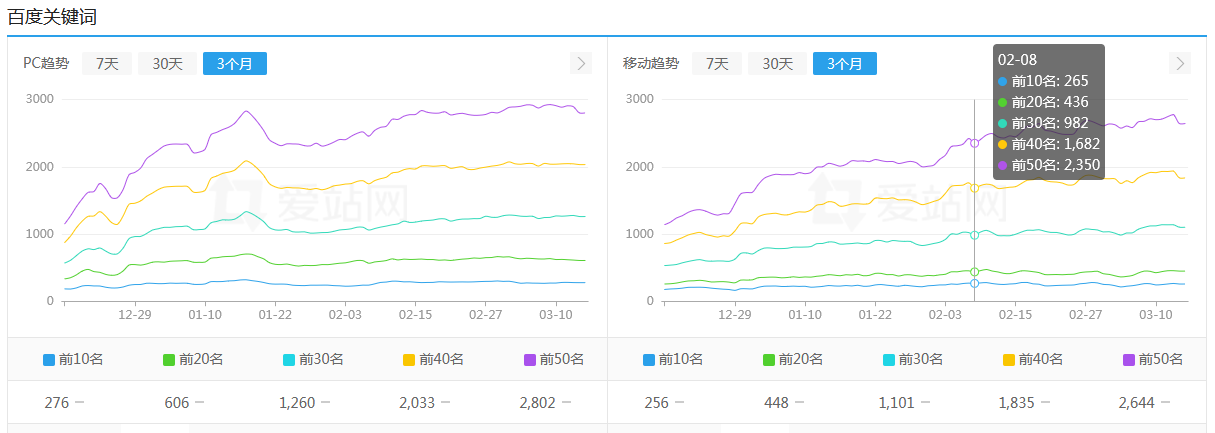 SEO排名提升