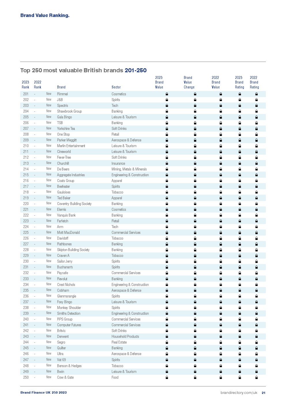 2023年英国品牌250强(图21)
