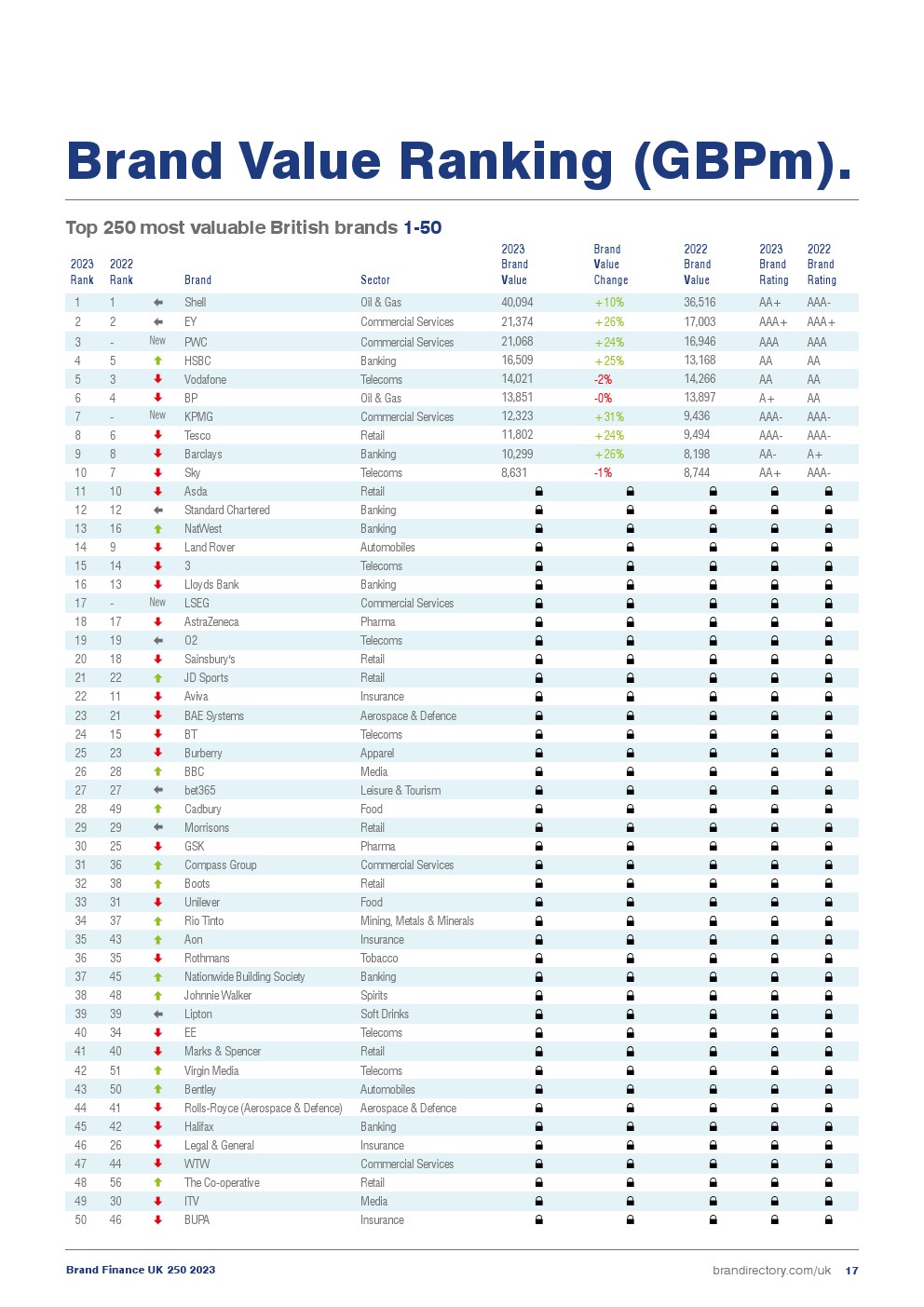 2023年英国品牌250强(图17)