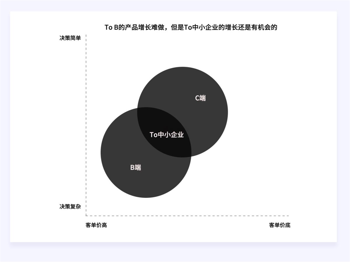 两万字干货！如何驱动产品的增长设计？