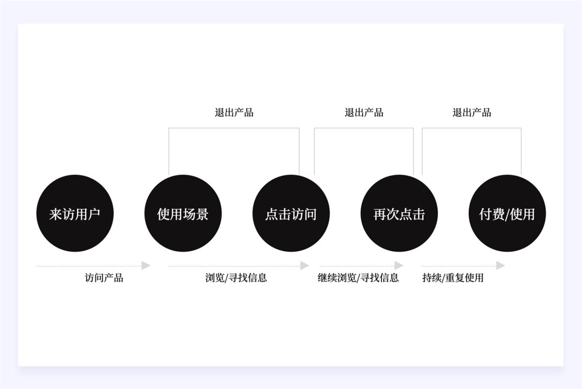 两万字干货！如何驱动产品的增长设计？