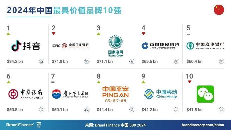 Brand Finance：2024年抖音的品牌价值实现了28%的增长 达到842亿美元