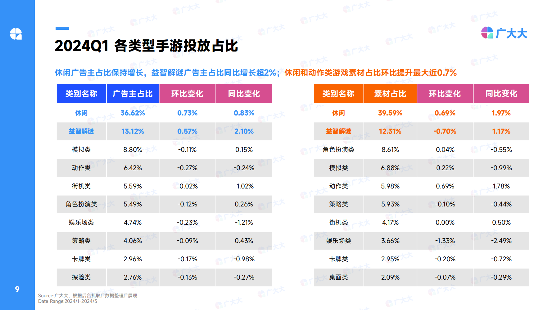 2024Q1全球休闲alt=