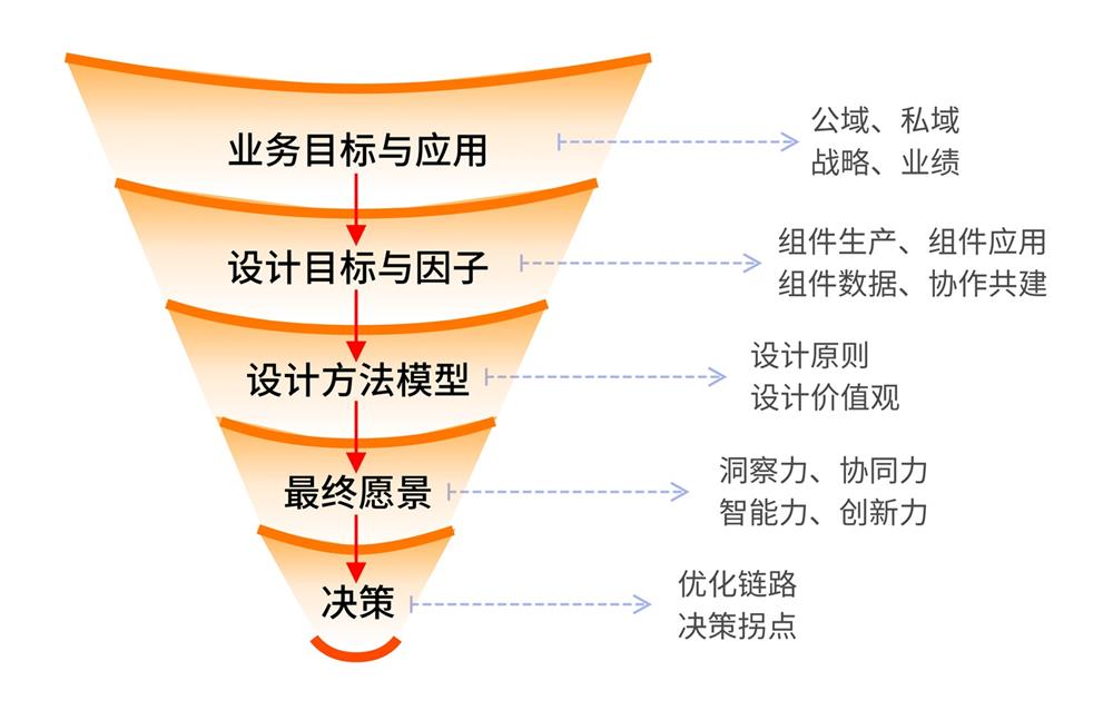 3种思维模式，让你快速找到设计项目突破点！