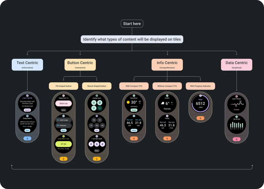 万字干货！10大章节总结 Wear OS App 设计要点