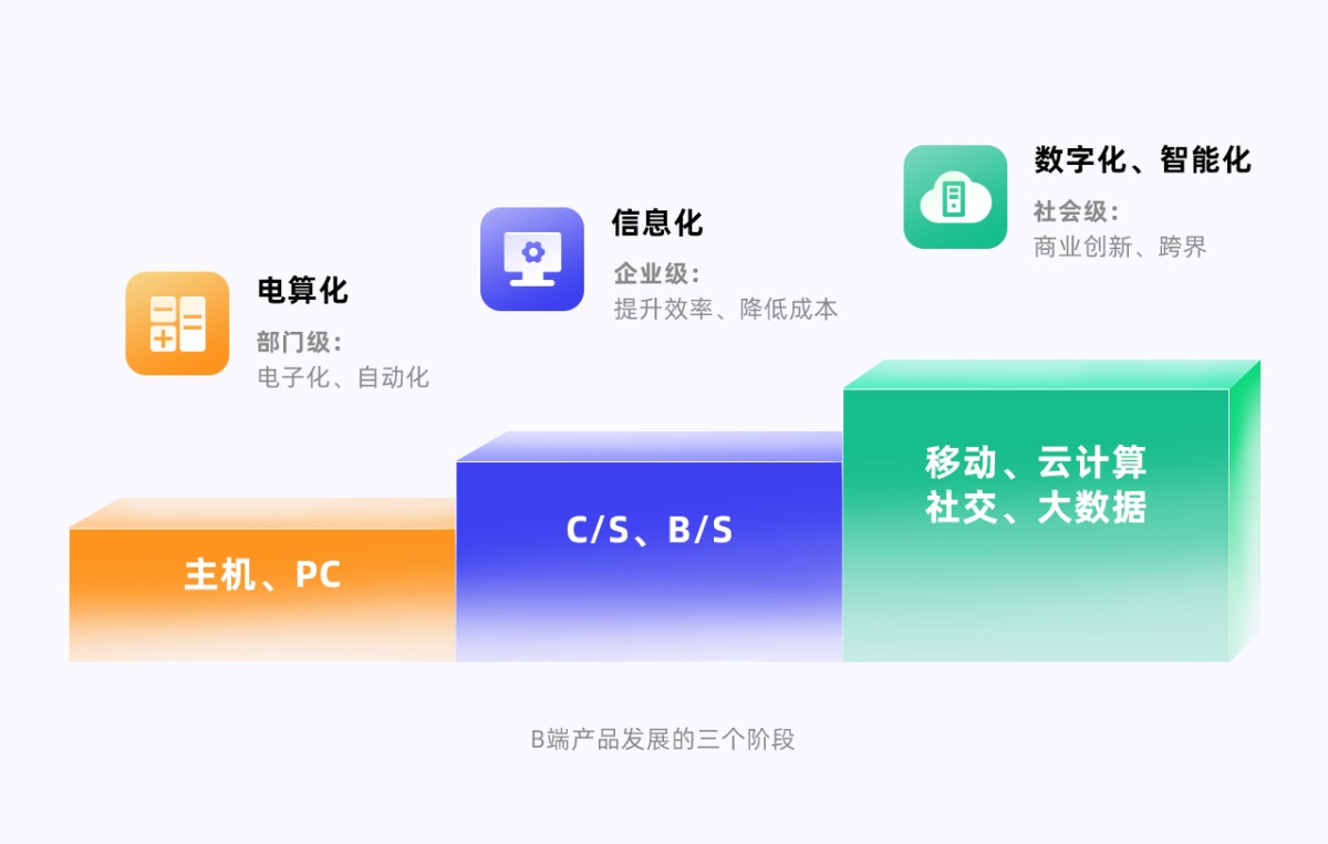 9个章节，帮你快速入门B端设计
