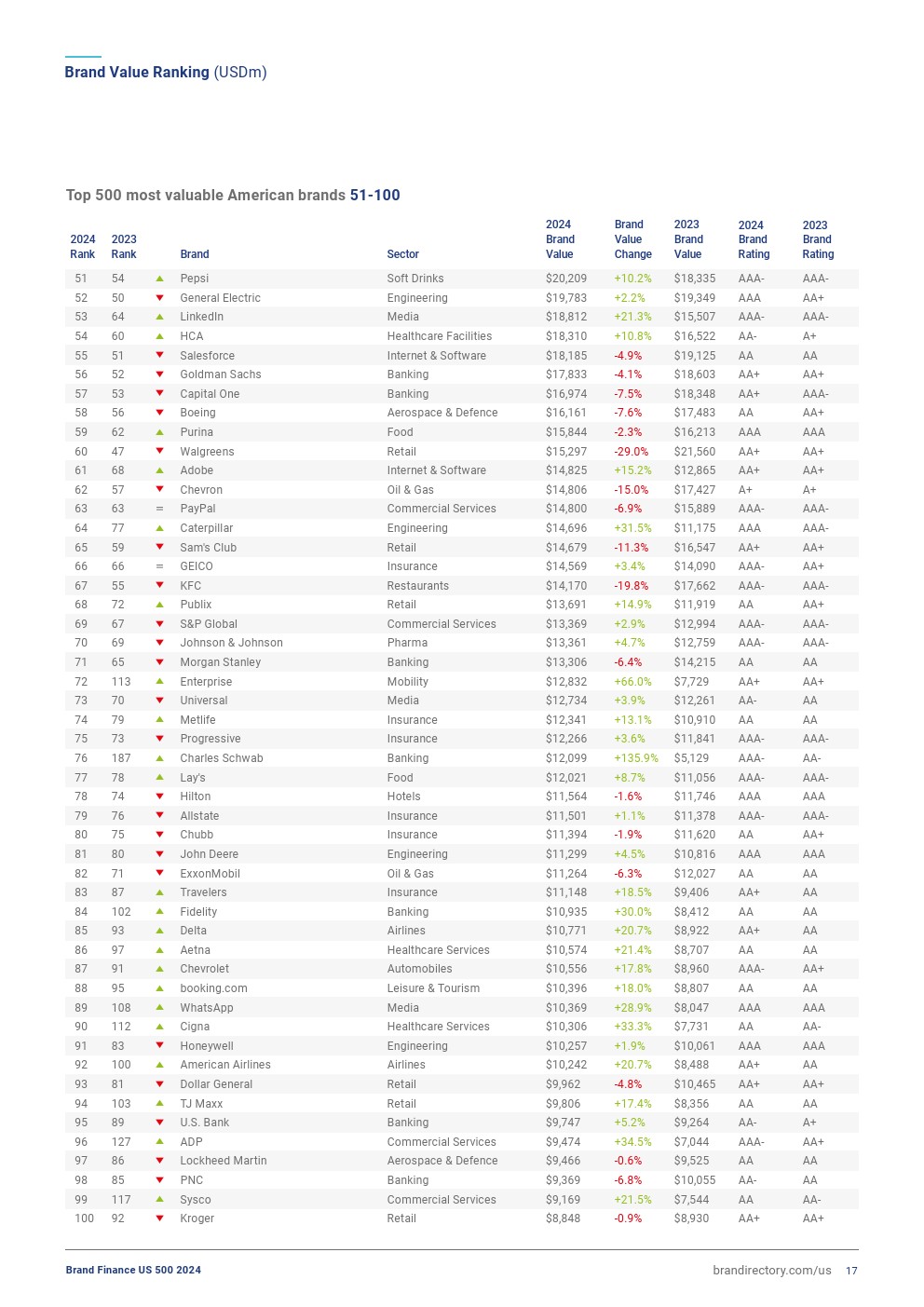 2024年美国品牌价值500强（图16）