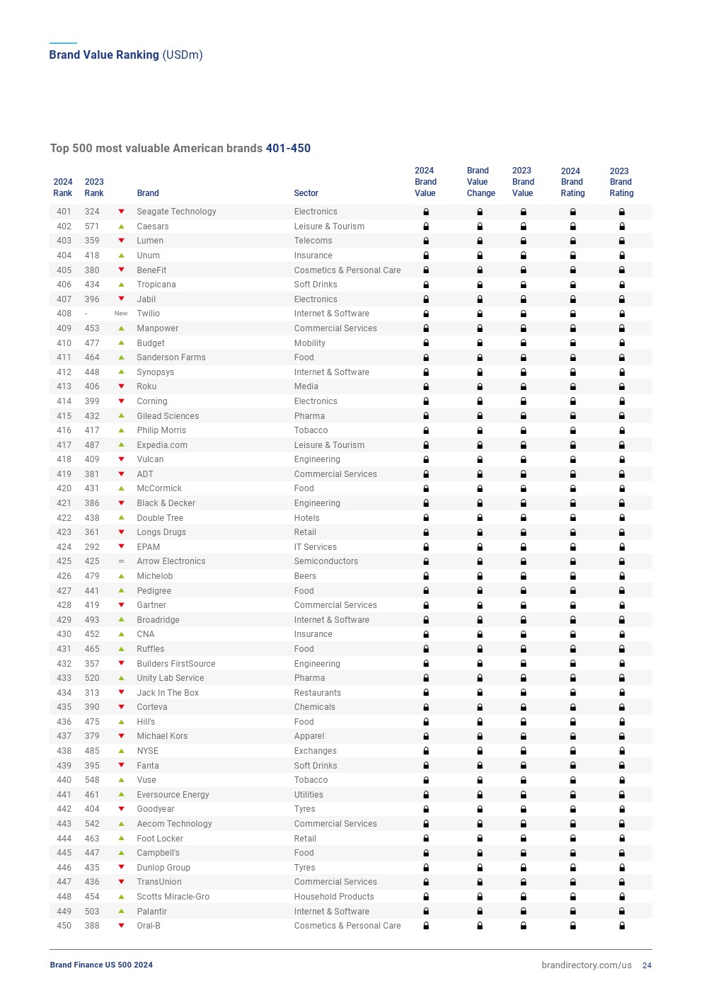 2024年美国品牌价值500强（图23）