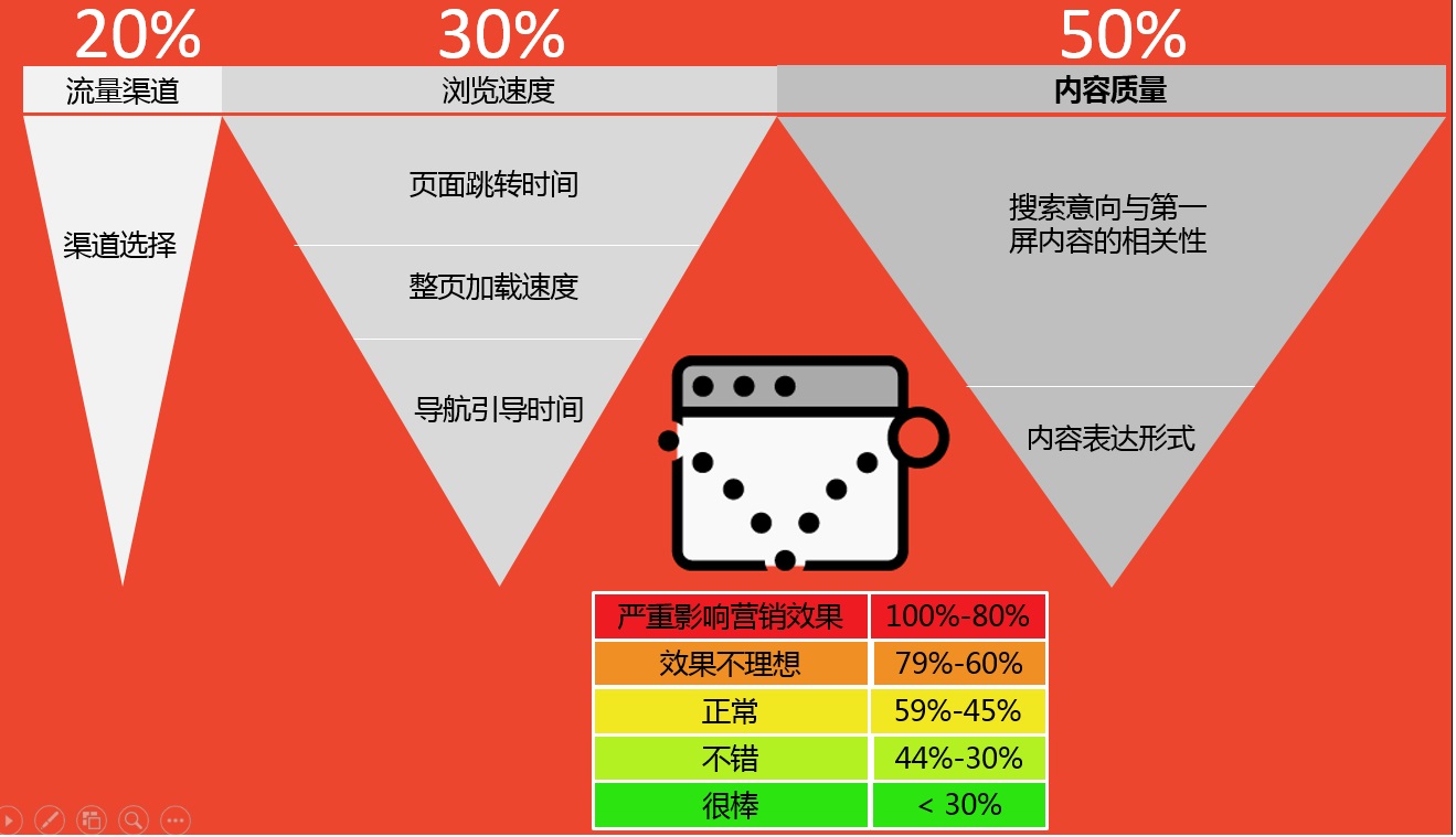 SEO优化：影响跳出率的因素分析