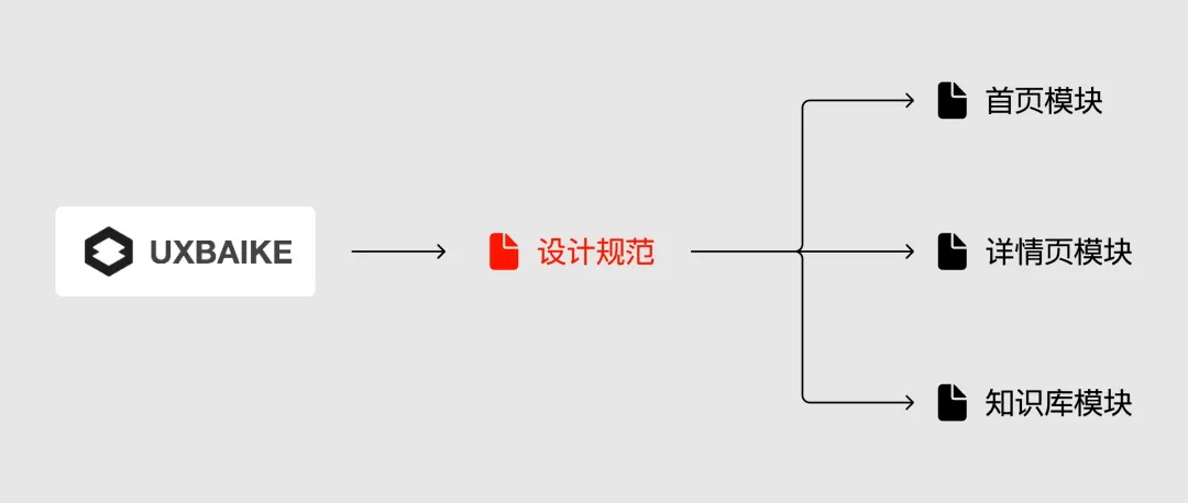 总监干货！5个常见的UI设计规范创建误区