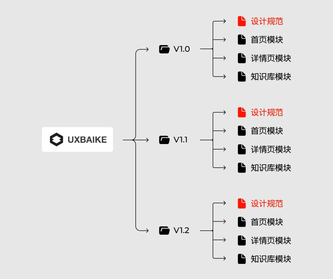 总监干货！5个常见的UI设计规范创建误区