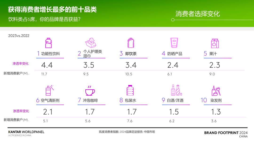大品牌依然是中国消费者首选，白象首次进入50强