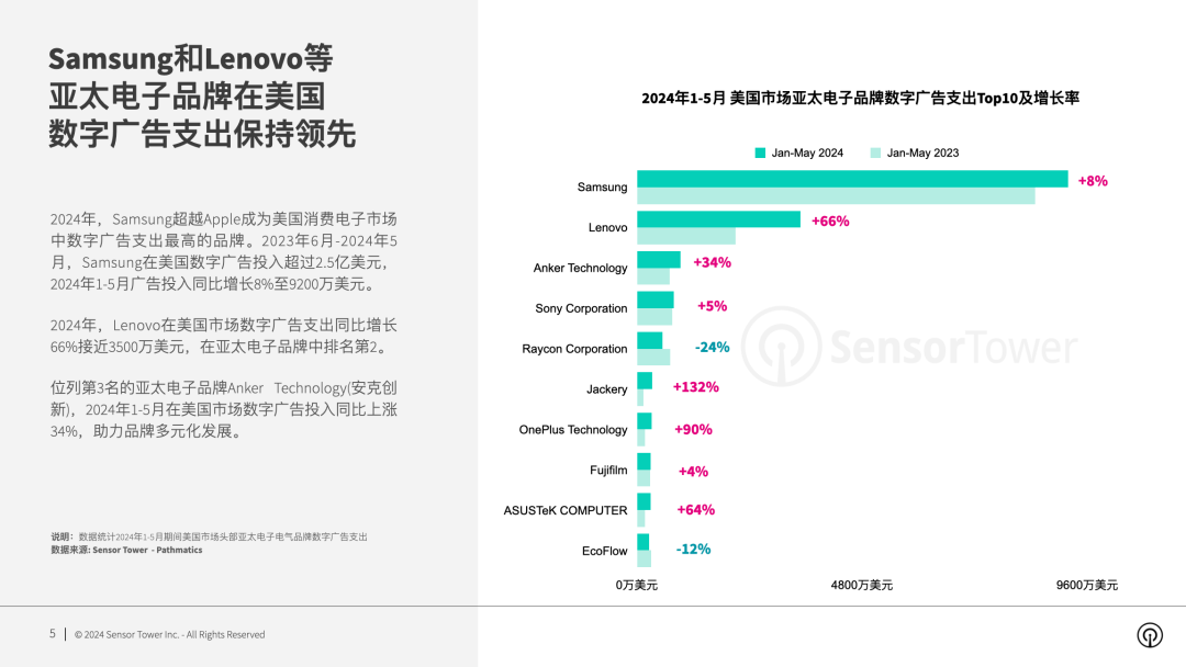 Sensor Tower：2024年亚太电子品牌