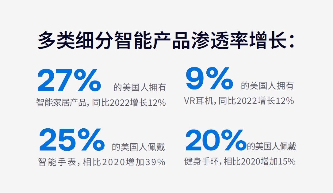 智能设备推动美国消费电子市场持续复苏，CTV全渠道营销带动中国品牌增长