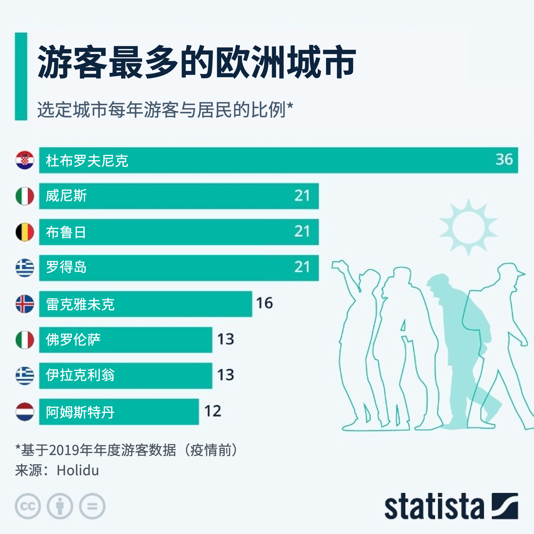 世界经济论坛：世界各热门景点正在如何应对过度旅游？