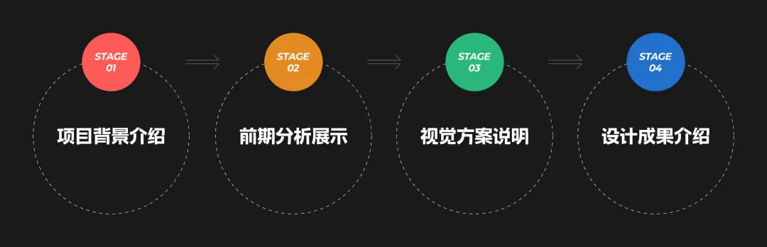 给作品集加分的视觉分析应该怎么做？总监级干货来了！