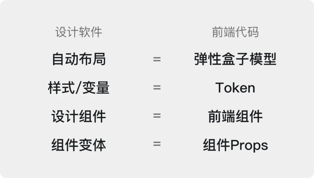 如何让设计效果100%还原？试试大厂在用的设计工程化！