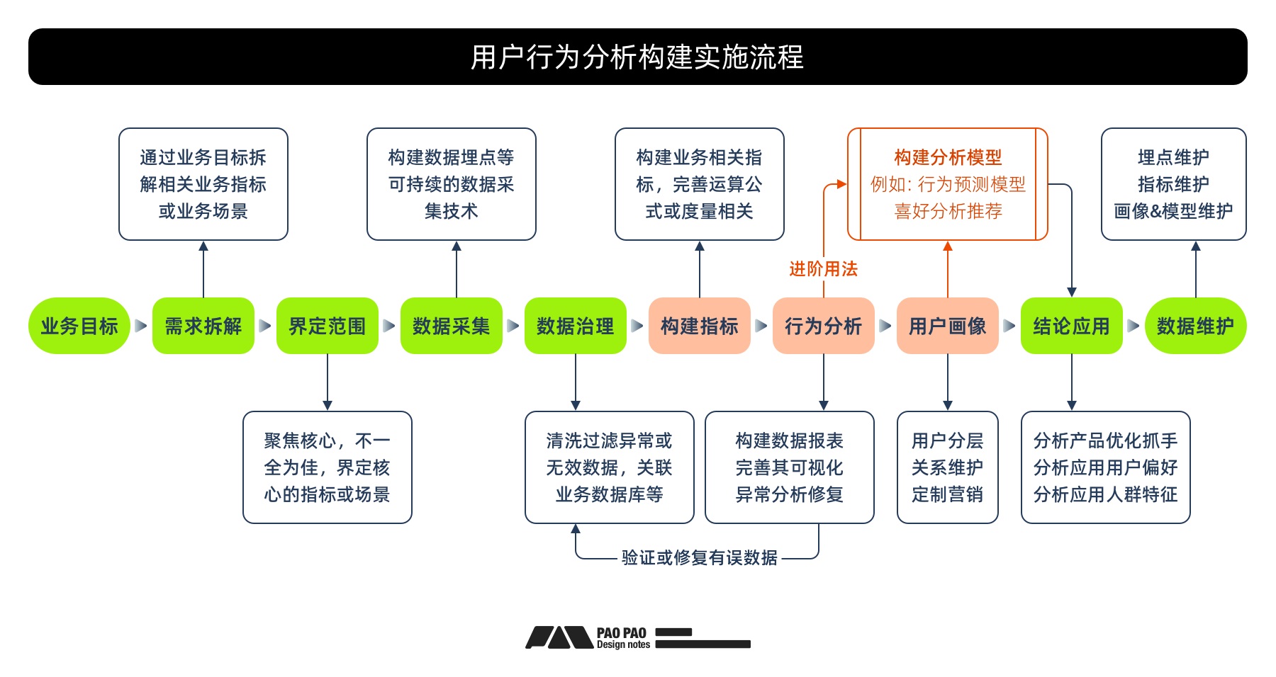 如何从零开始构建「用户行为分析」：数据加工+案例演示