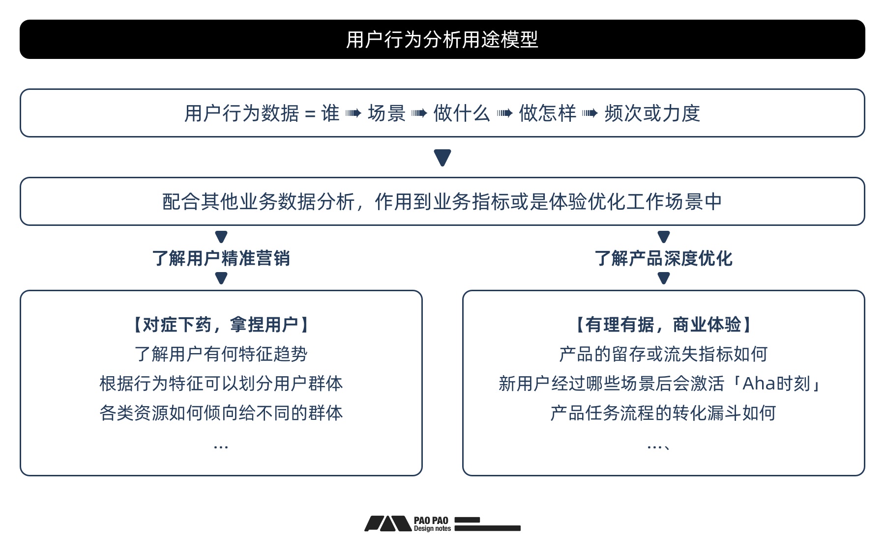 如何从零开始构建「用户行为分析」：数据加工+案例演示