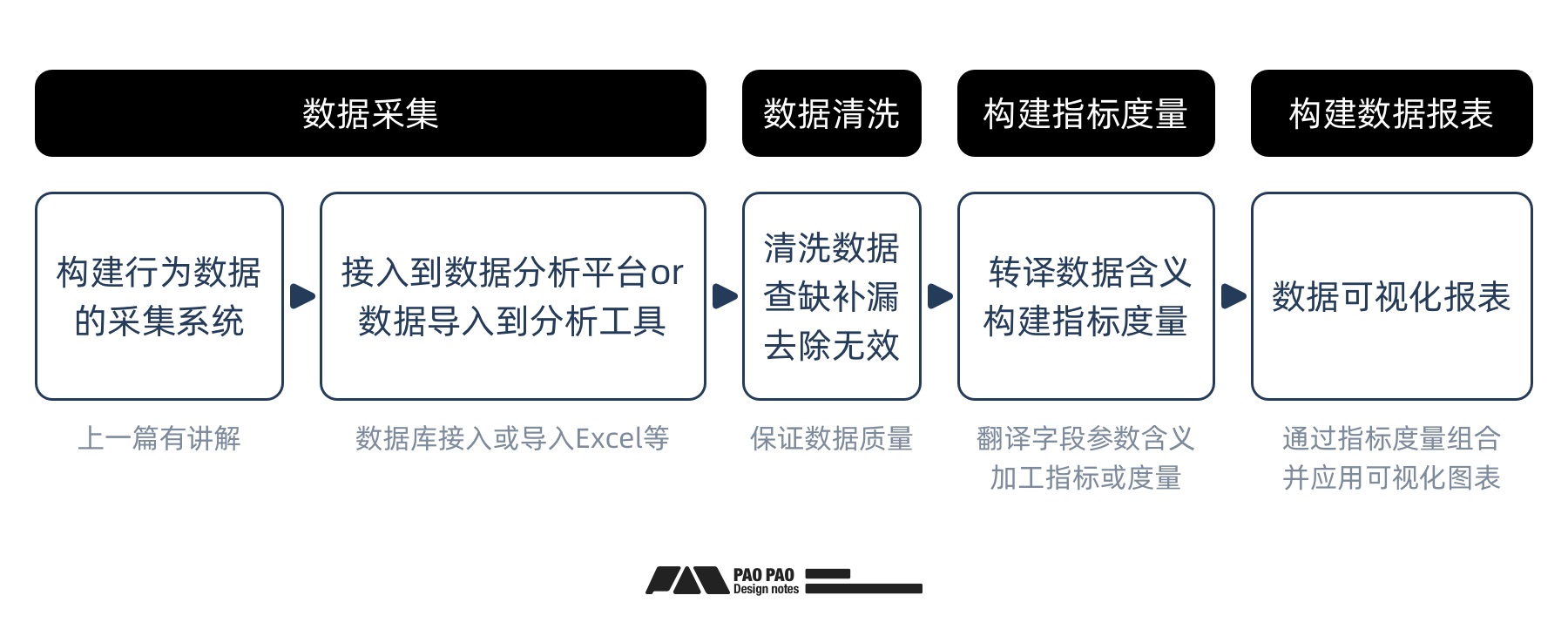 如何从零开始构建「用户行为分析」：数据加工+案例演示