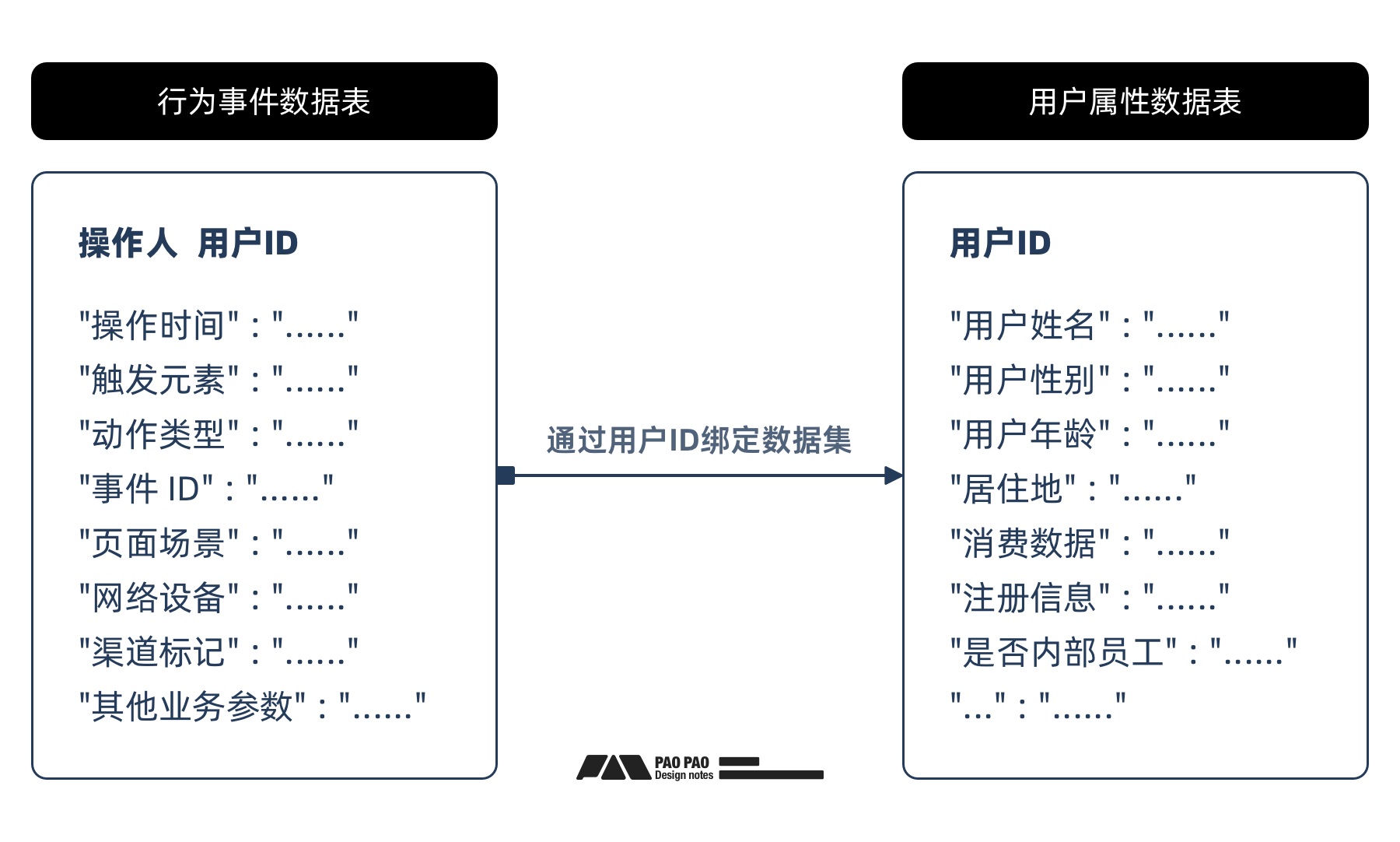 如何从零开始构建「用户行为分析」：数据加工+案例演示